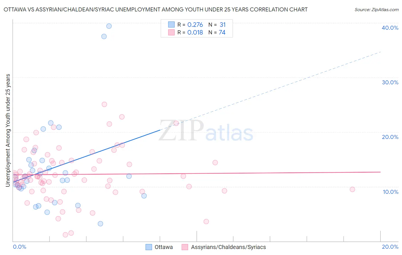 Ottawa vs Assyrian/Chaldean/Syriac Unemployment Among Youth under 25 years