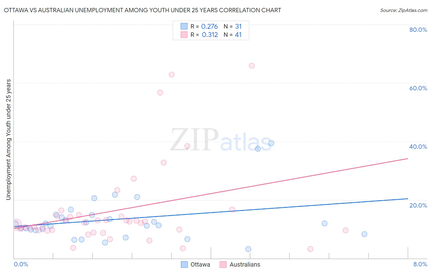 Ottawa vs Australian Unemployment Among Youth under 25 years