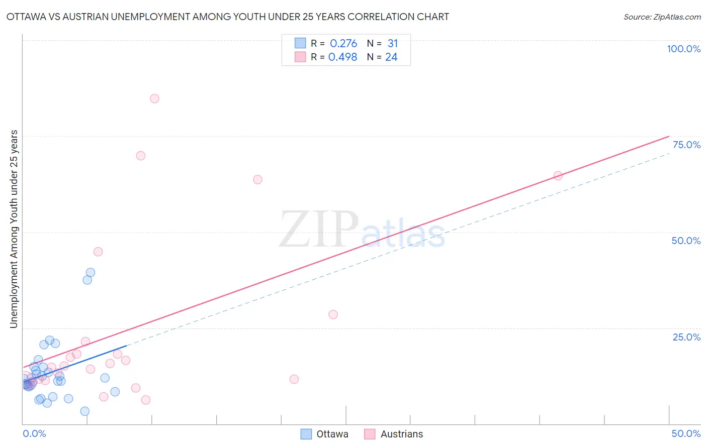 Ottawa vs Austrian Unemployment Among Youth under 25 years