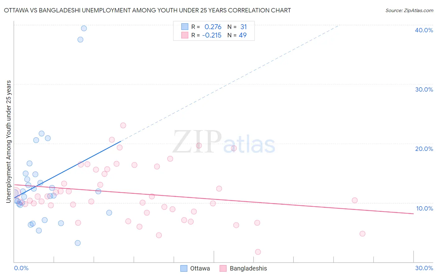 Ottawa vs Bangladeshi Unemployment Among Youth under 25 years