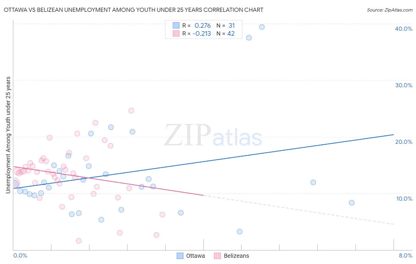 Ottawa vs Belizean Unemployment Among Youth under 25 years