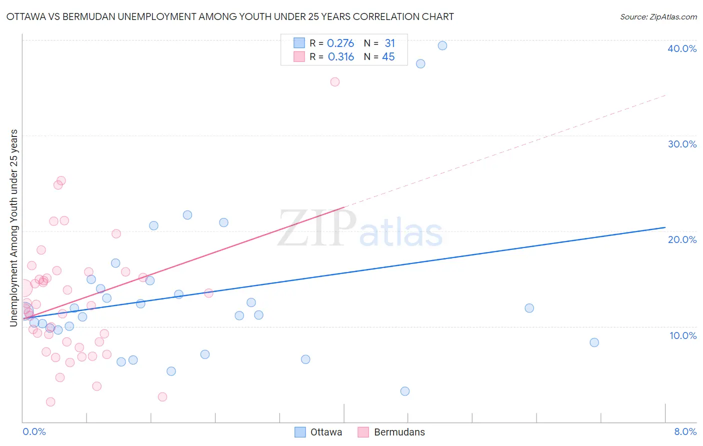 Ottawa vs Bermudan Unemployment Among Youth under 25 years