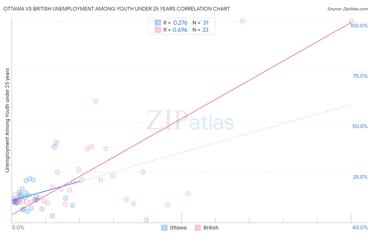 Ottawa vs British Unemployment Among Youth under 25 years