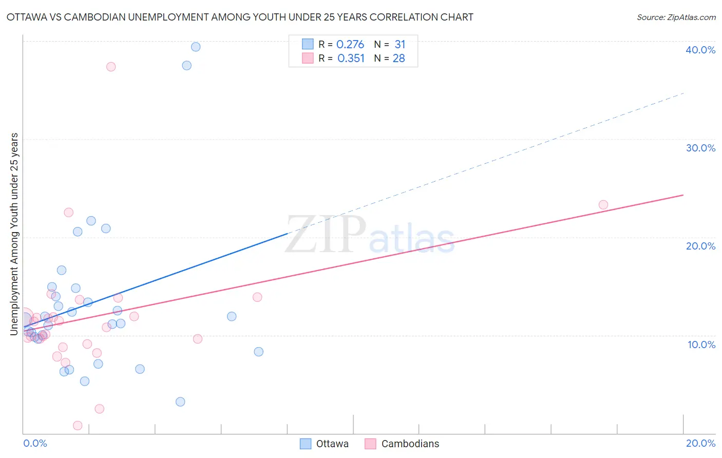 Ottawa vs Cambodian Unemployment Among Youth under 25 years