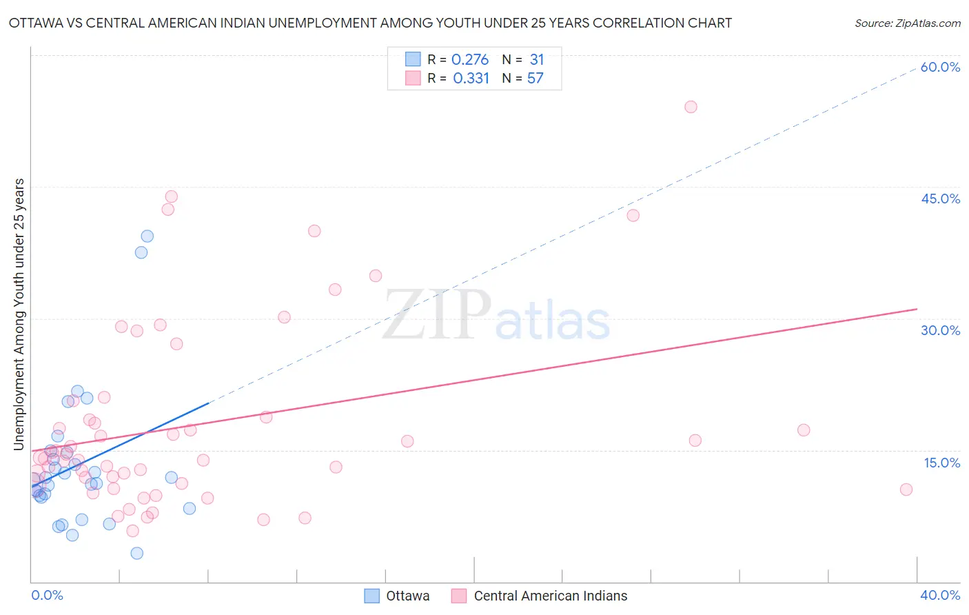 Ottawa vs Central American Indian Unemployment Among Youth under 25 years