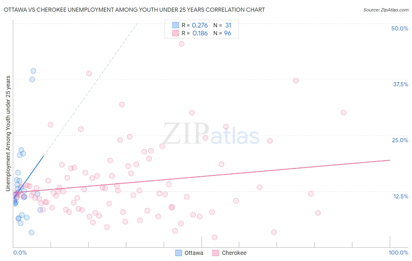 Ottawa vs Cherokee Unemployment Among Youth under 25 years