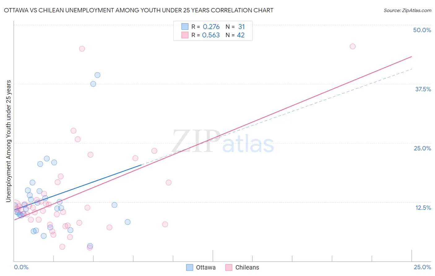 Ottawa vs Chilean Unemployment Among Youth under 25 years