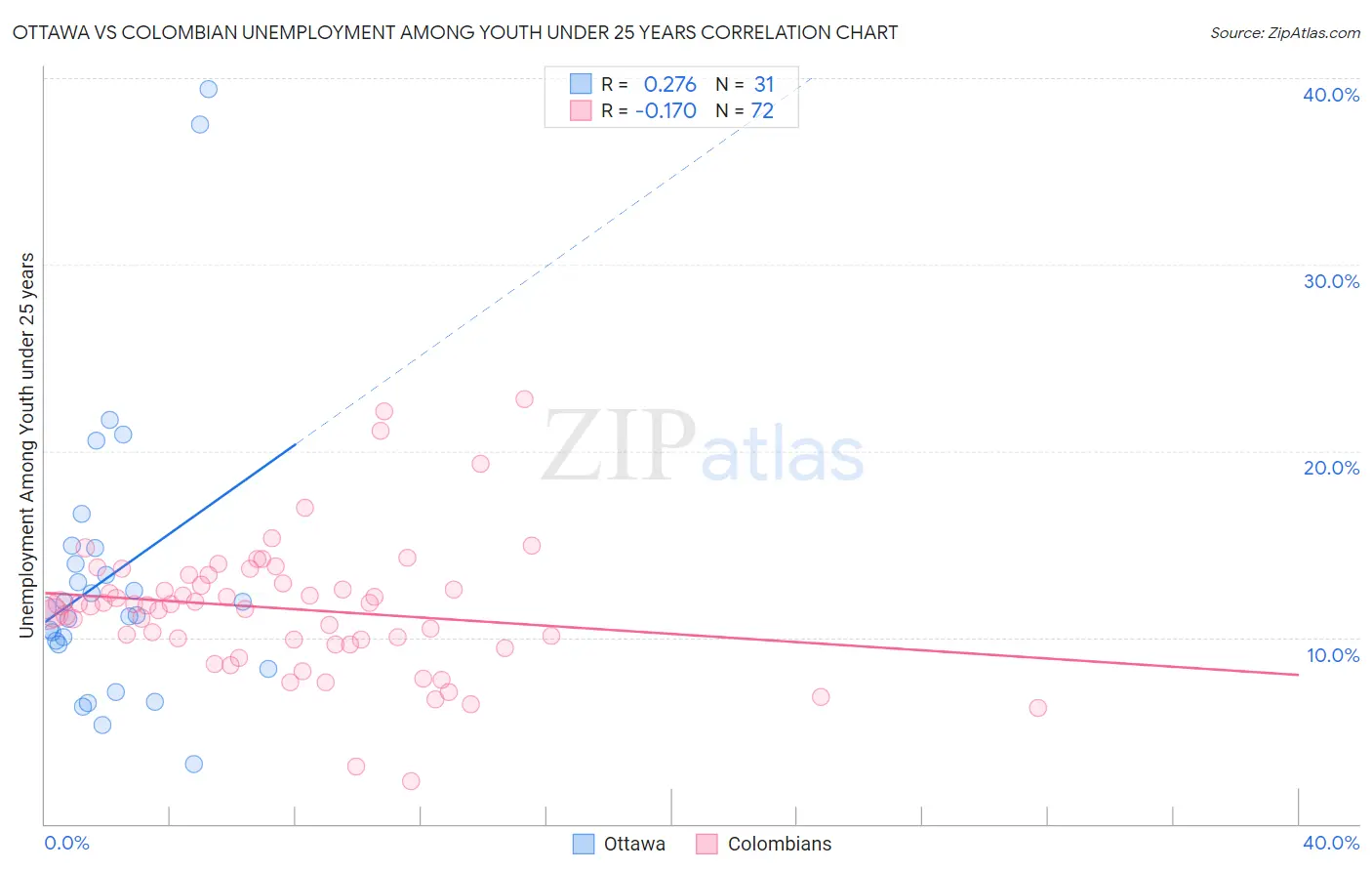 Ottawa vs Colombian Unemployment Among Youth under 25 years