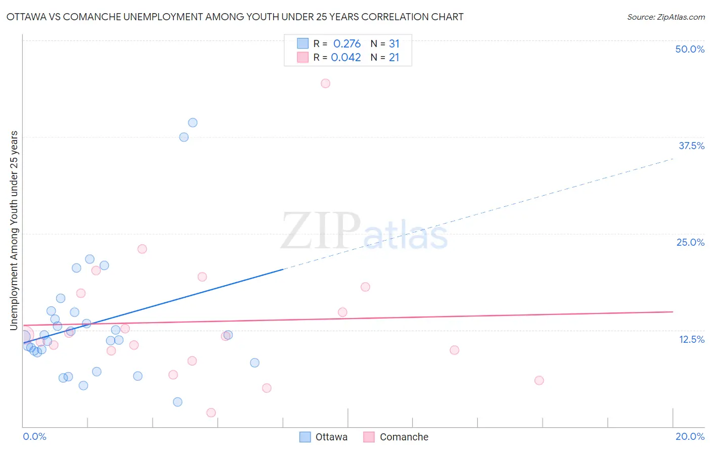 Ottawa vs Comanche Unemployment Among Youth under 25 years