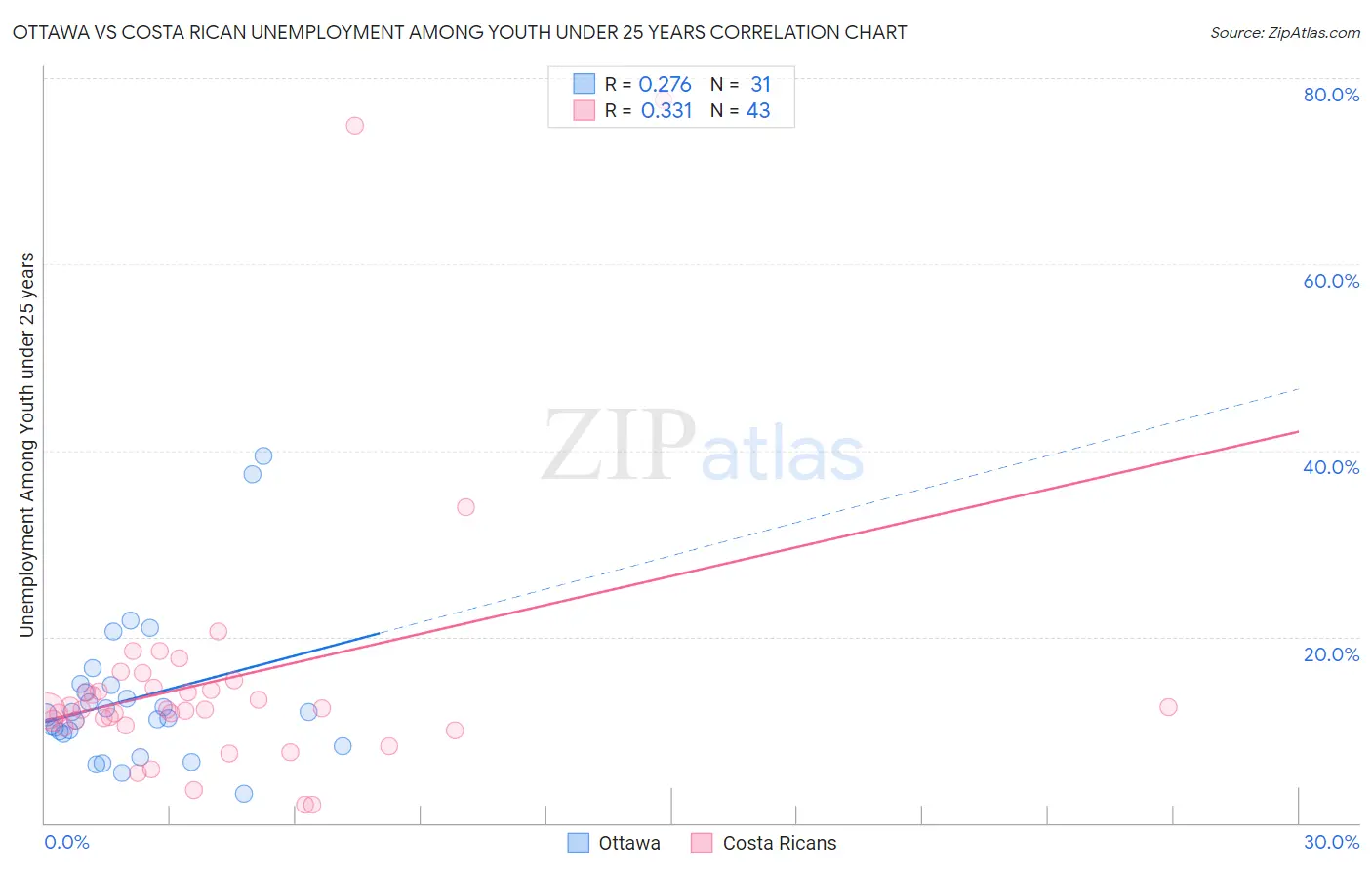 Ottawa vs Costa Rican Unemployment Among Youth under 25 years
