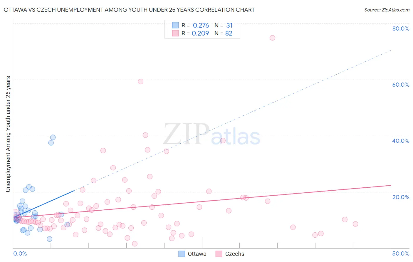 Ottawa vs Czech Unemployment Among Youth under 25 years