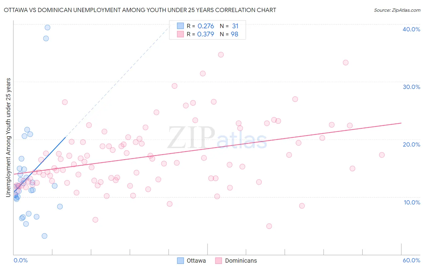 Ottawa vs Dominican Unemployment Among Youth under 25 years