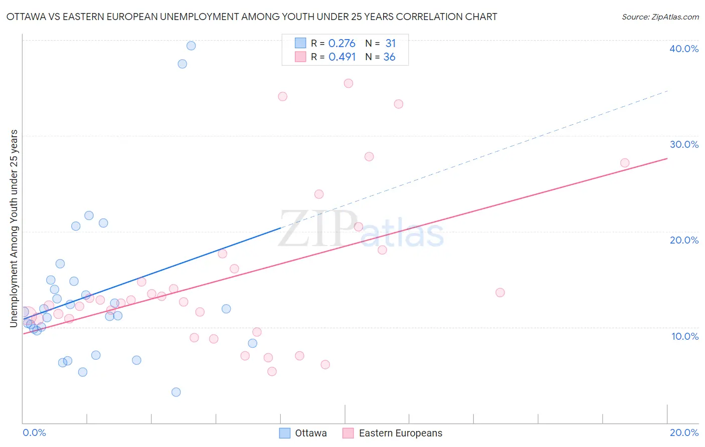 Ottawa vs Eastern European Unemployment Among Youth under 25 years
