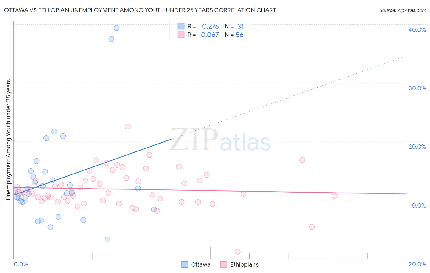 Ottawa vs Ethiopian Unemployment Among Youth under 25 years