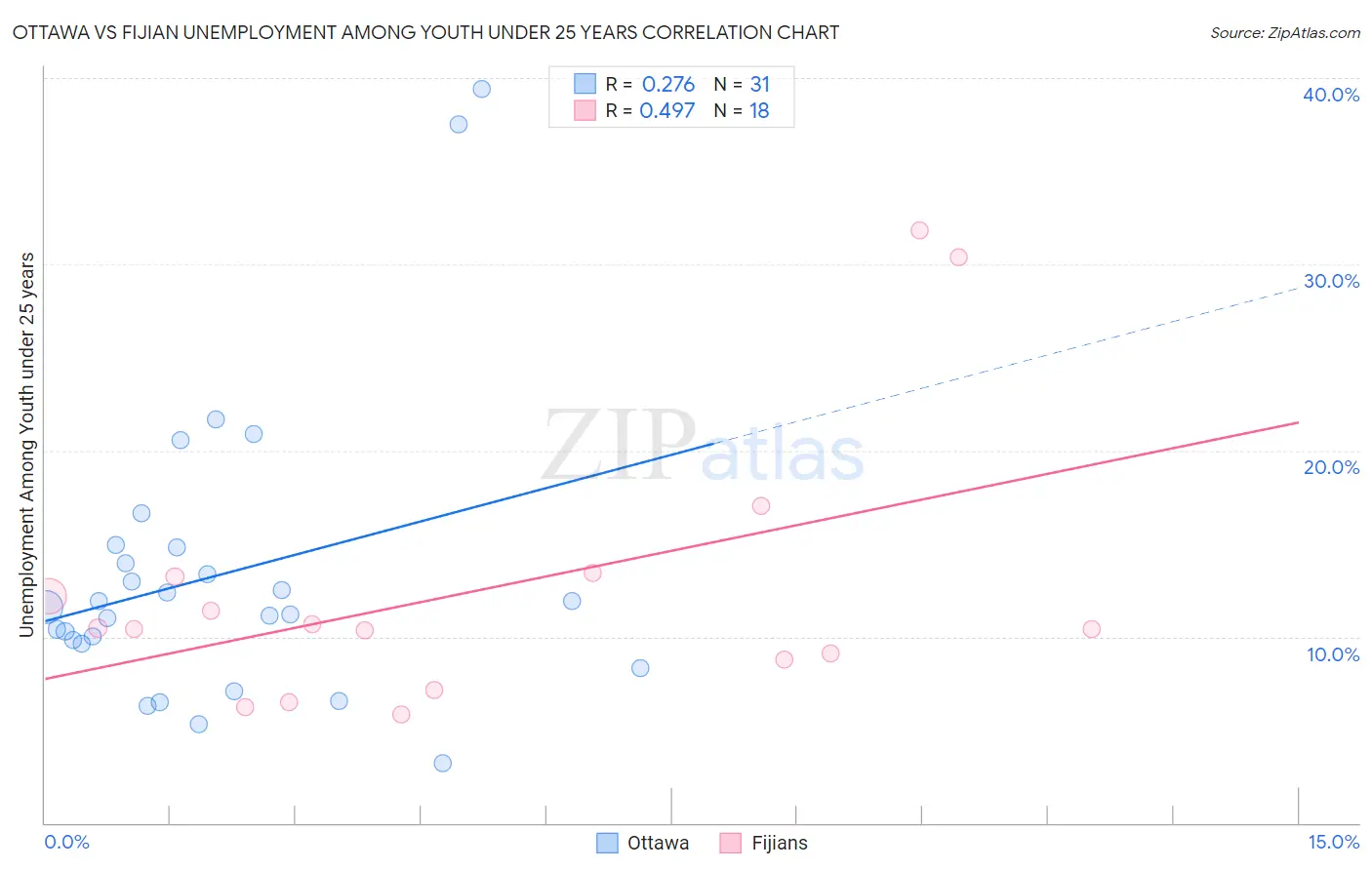 Ottawa vs Fijian Unemployment Among Youth under 25 years