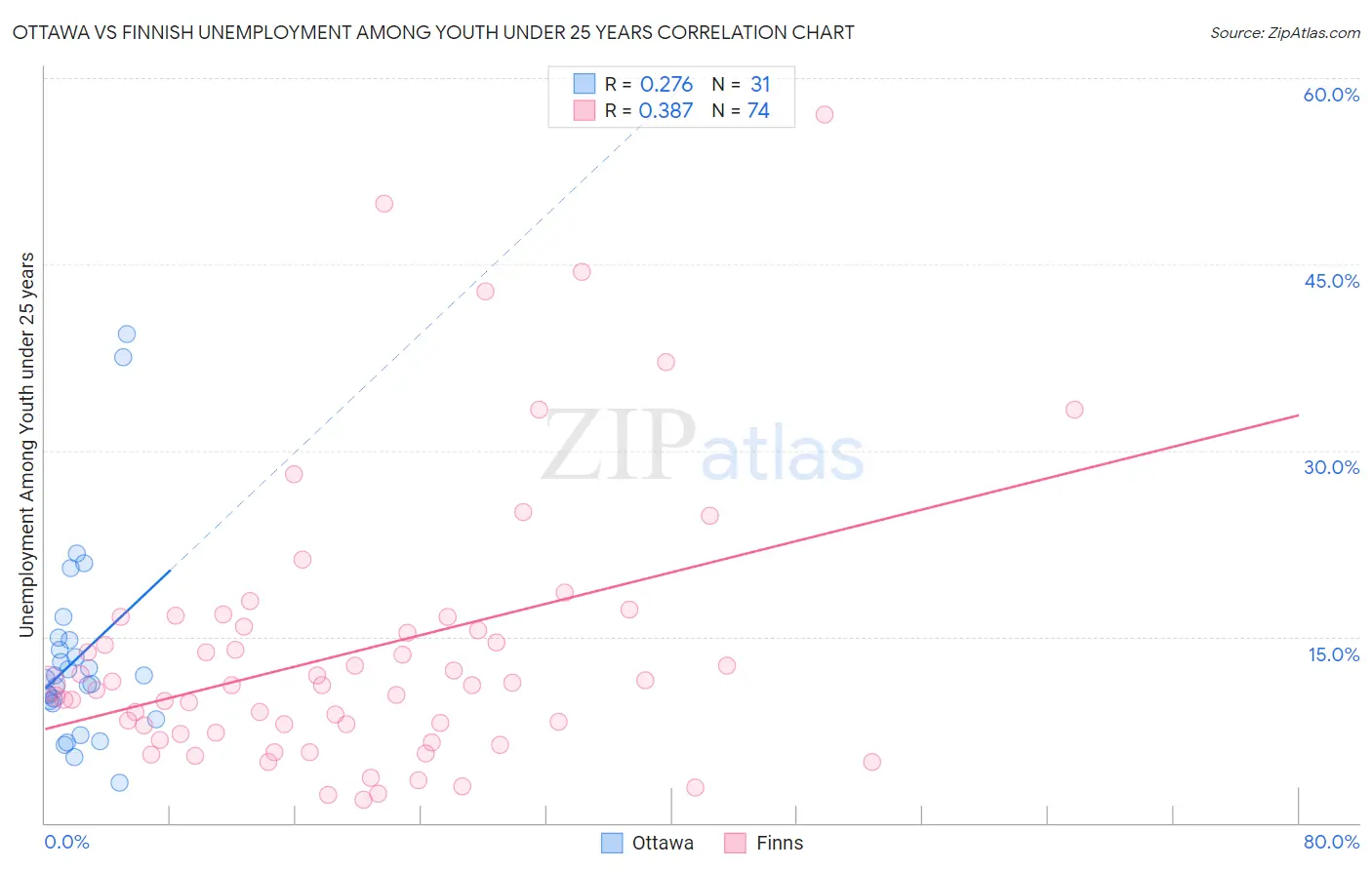 Ottawa vs Finnish Unemployment Among Youth under 25 years