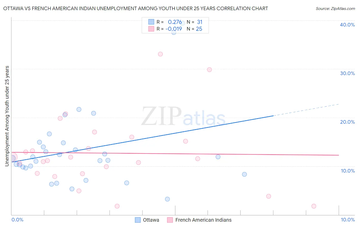 Ottawa vs French American Indian Unemployment Among Youth under 25 years