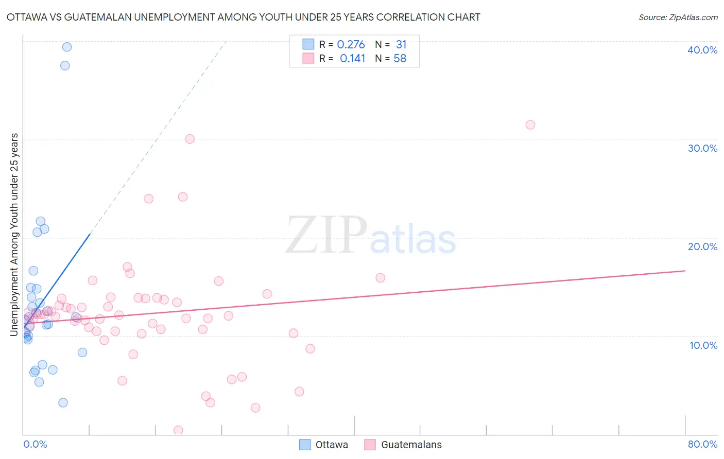 Ottawa vs Guatemalan Unemployment Among Youth under 25 years