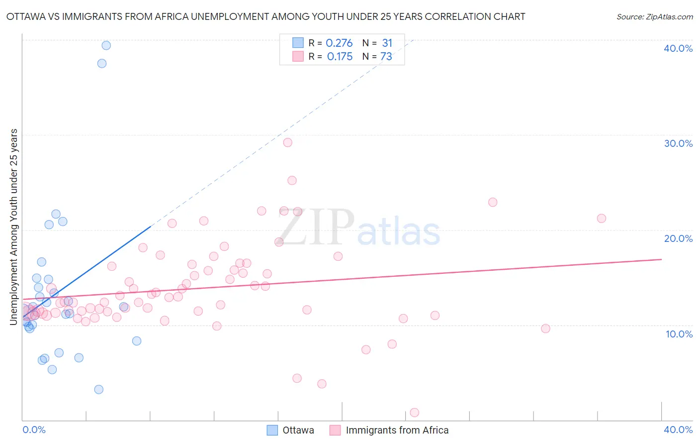 Ottawa vs Immigrants from Africa Unemployment Among Youth under 25 years
