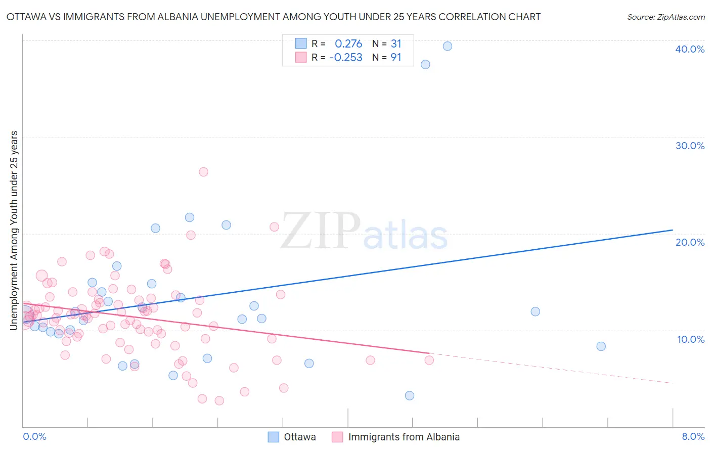 Ottawa vs Immigrants from Albania Unemployment Among Youth under 25 years