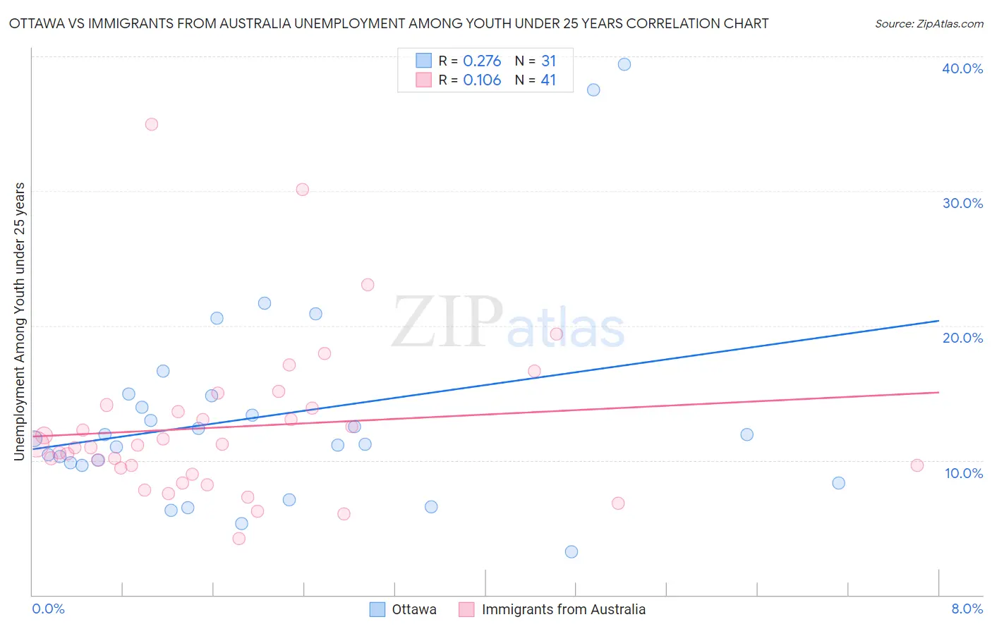 Ottawa vs Immigrants from Australia Unemployment Among Youth under 25 years