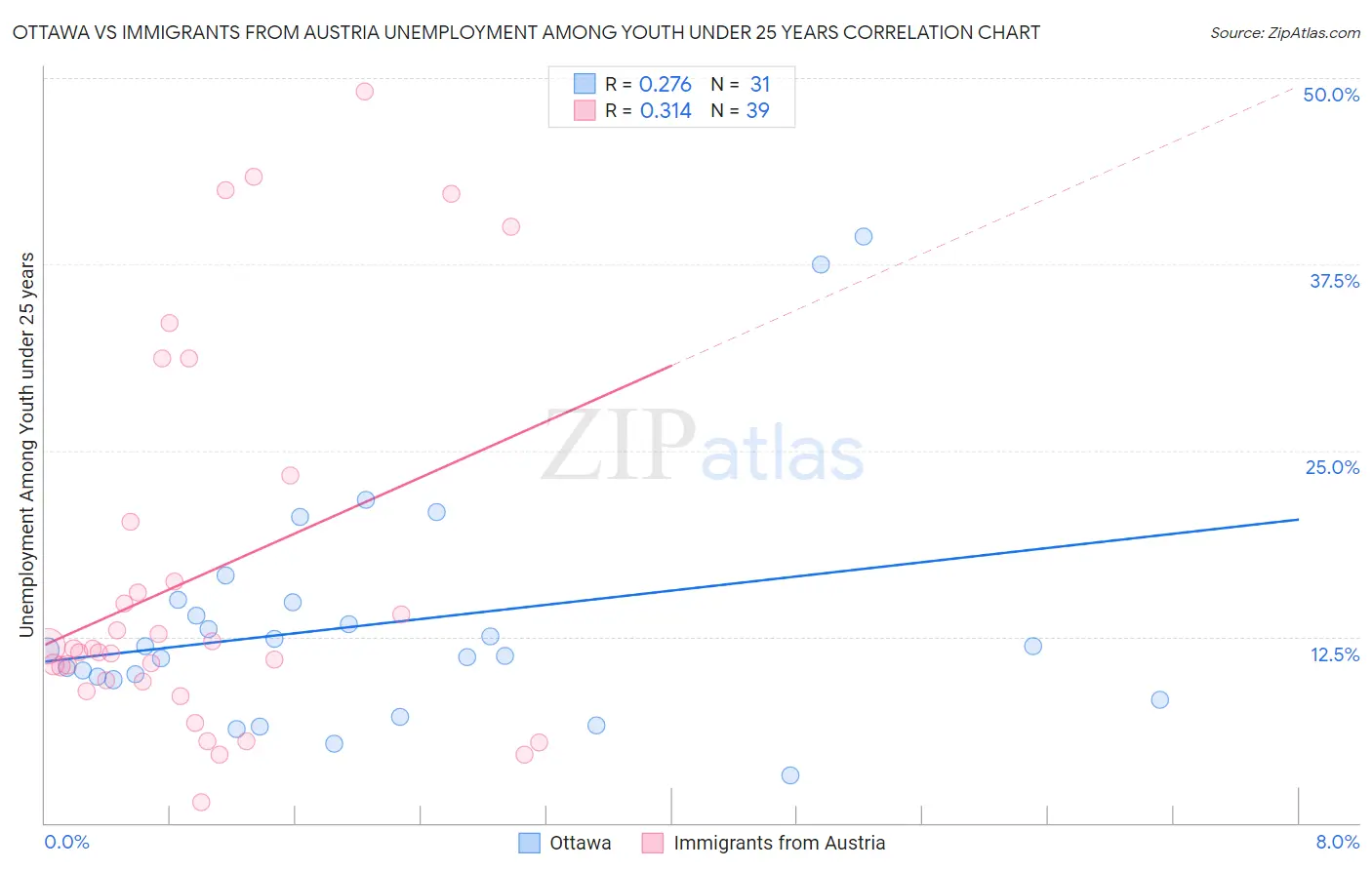 Ottawa vs Immigrants from Austria Unemployment Among Youth under 25 years