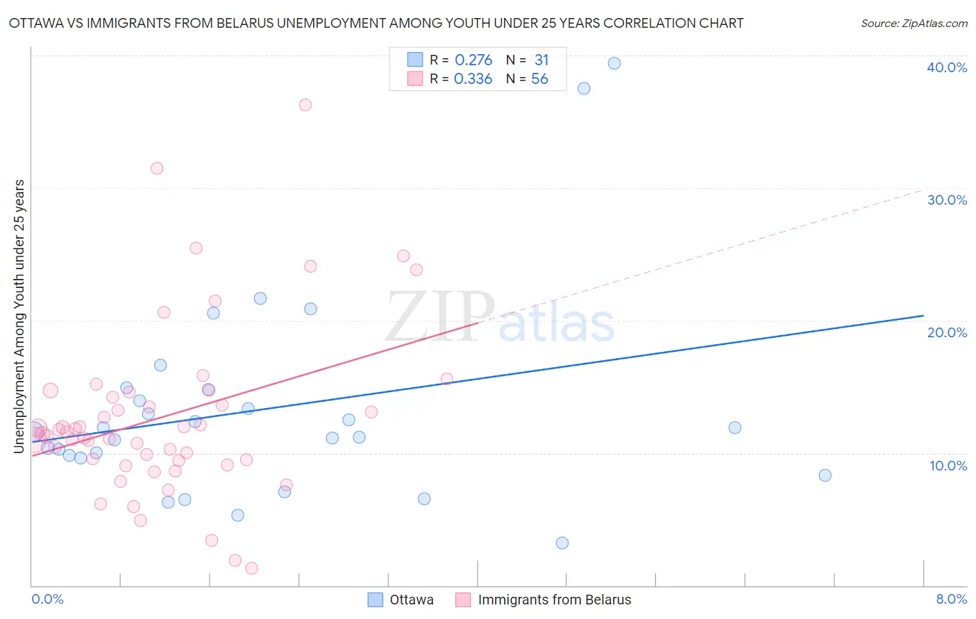 Ottawa vs Immigrants from Belarus Unemployment Among Youth under 25 years