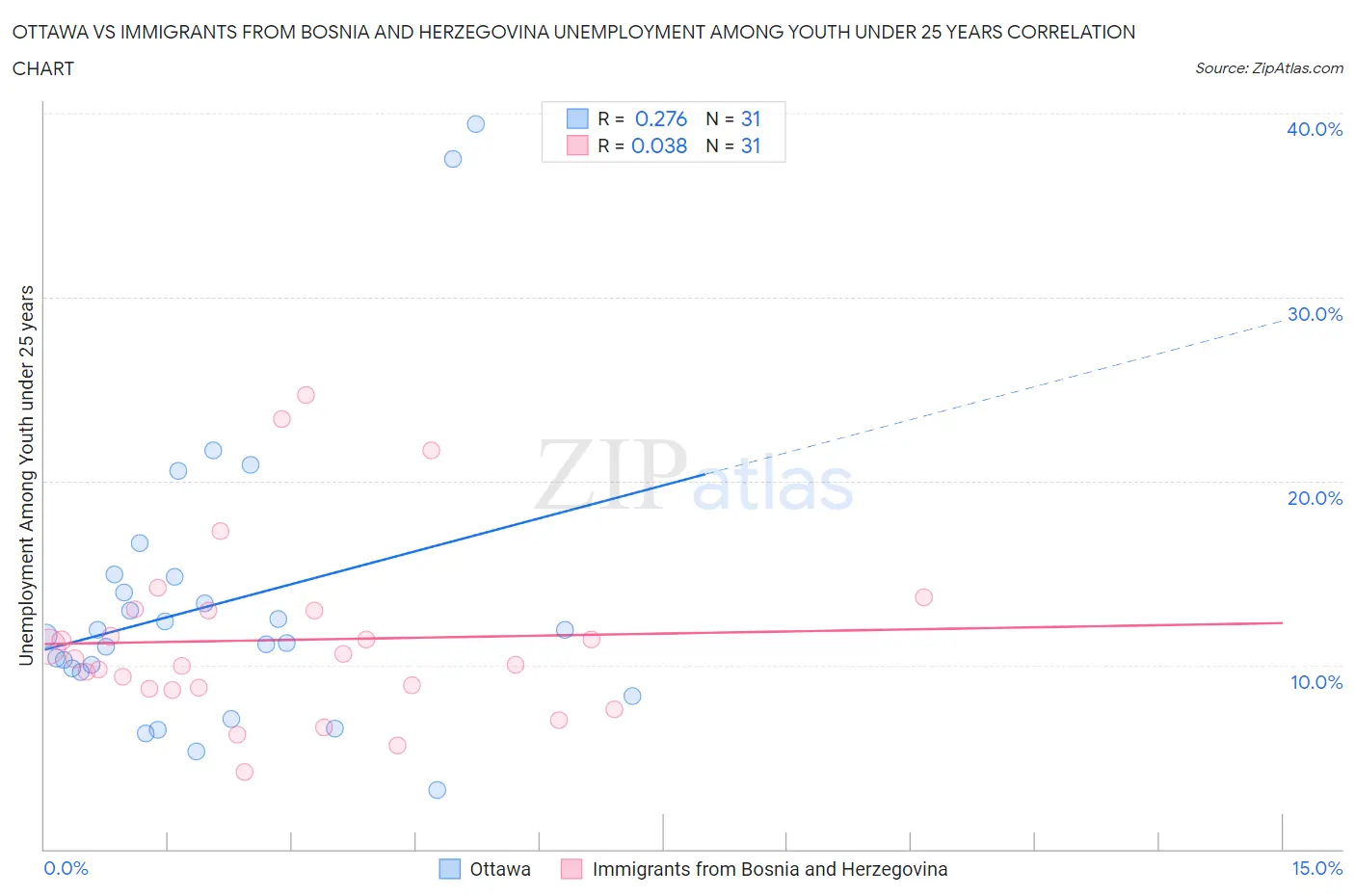 Ottawa vs Immigrants from Bosnia and Herzegovina Unemployment Among Youth under 25 years
