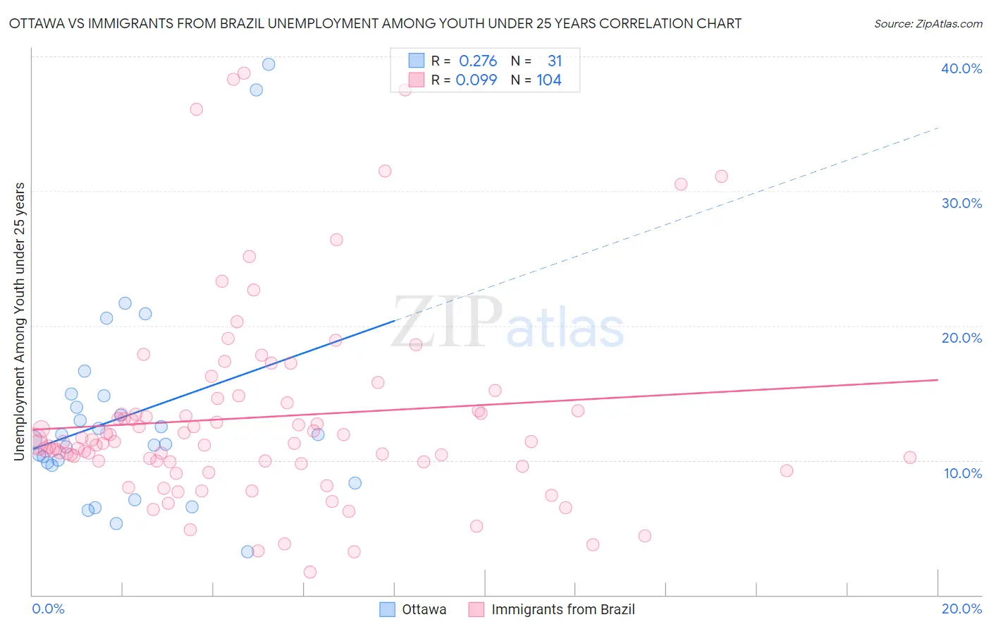Ottawa vs Immigrants from Brazil Unemployment Among Youth under 25 years