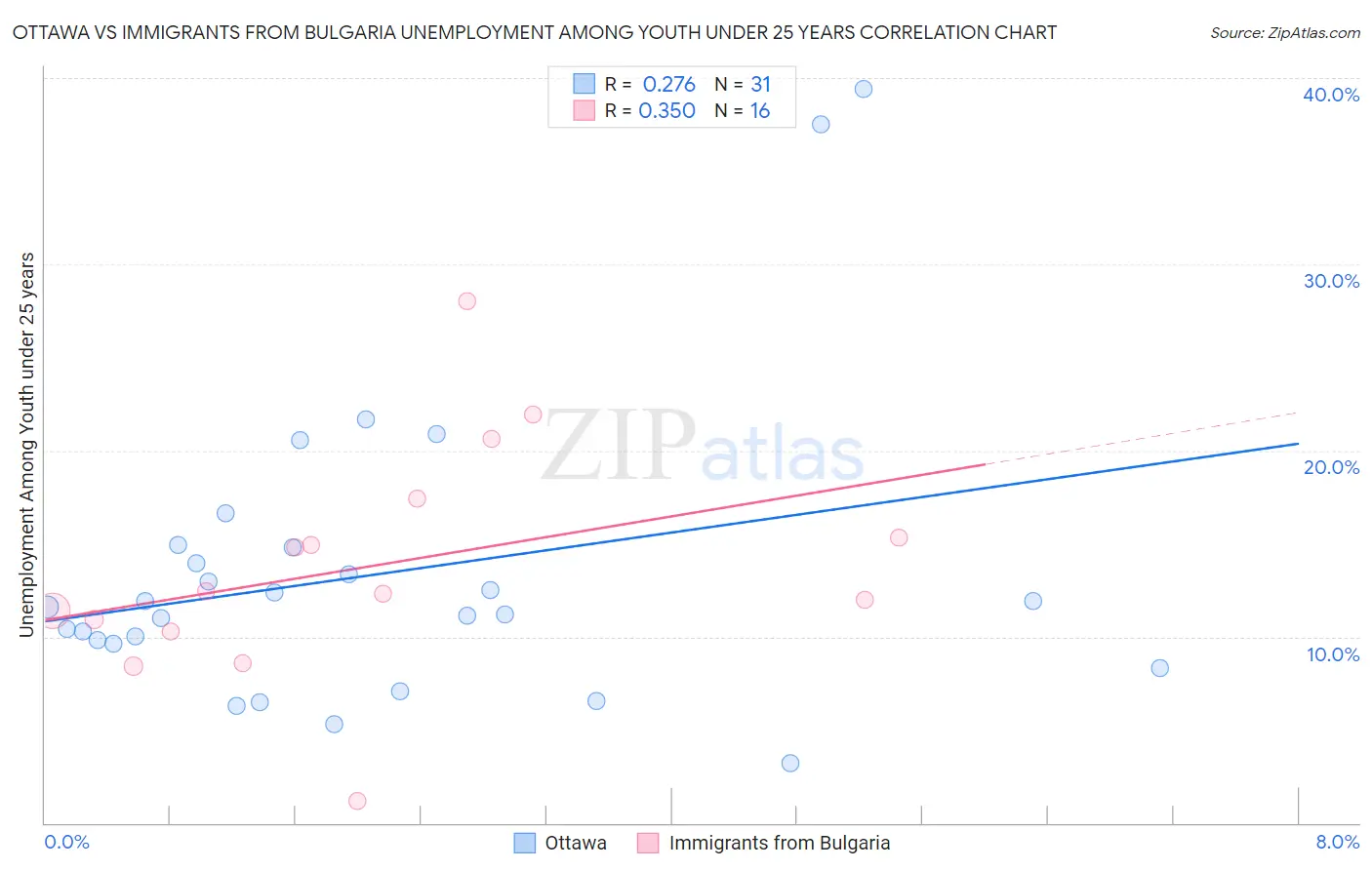 Ottawa vs Immigrants from Bulgaria Unemployment Among Youth under 25 years