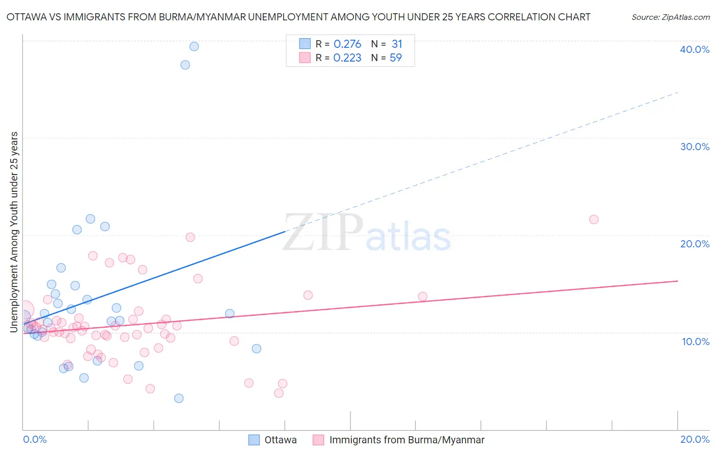 Ottawa vs Immigrants from Burma/Myanmar Unemployment Among Youth under 25 years