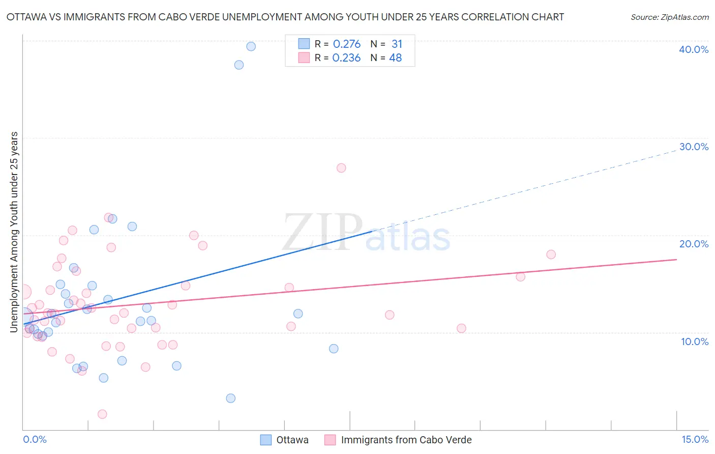 Ottawa vs Immigrants from Cabo Verde Unemployment Among Youth under 25 years