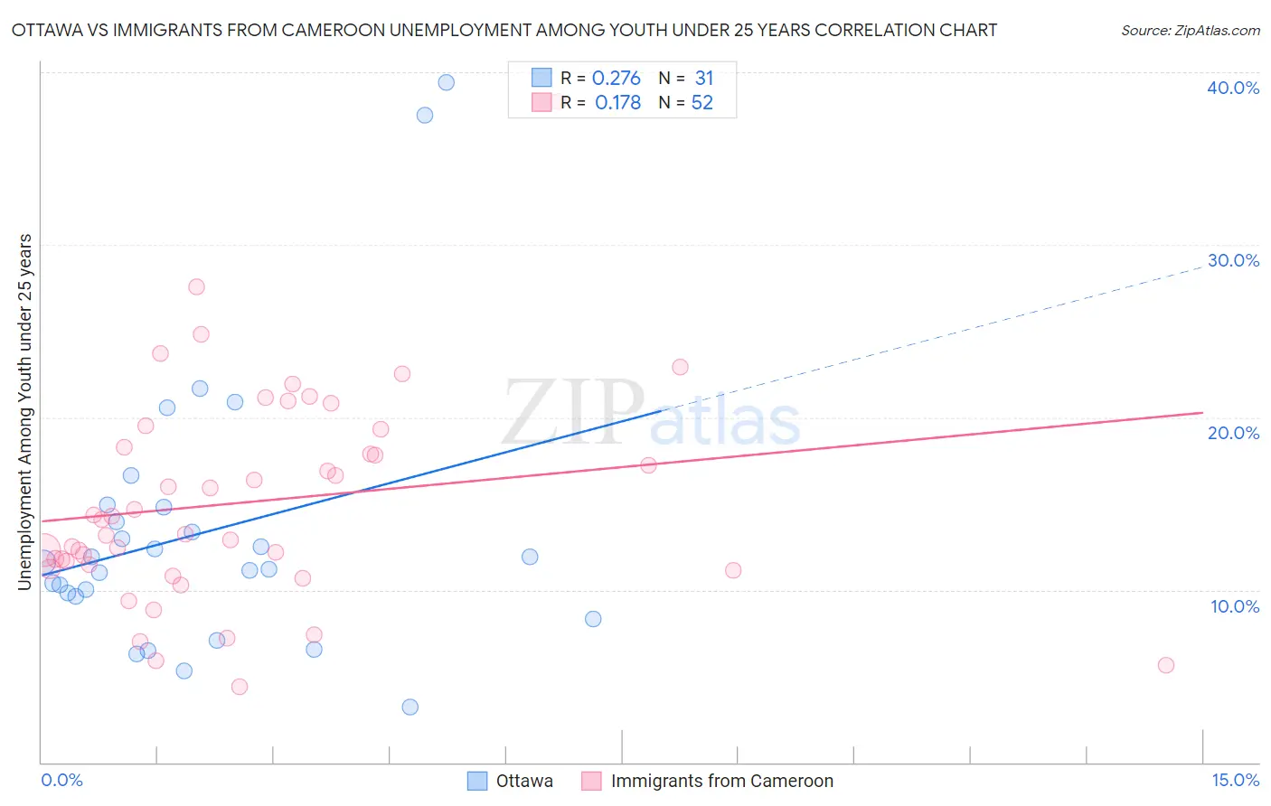 Ottawa vs Immigrants from Cameroon Unemployment Among Youth under 25 years