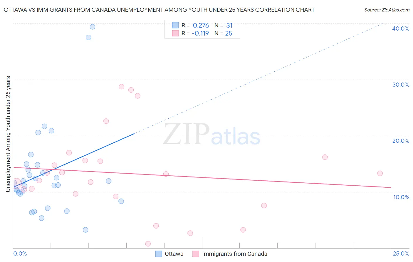 Ottawa vs Immigrants from Canada Unemployment Among Youth under 25 years