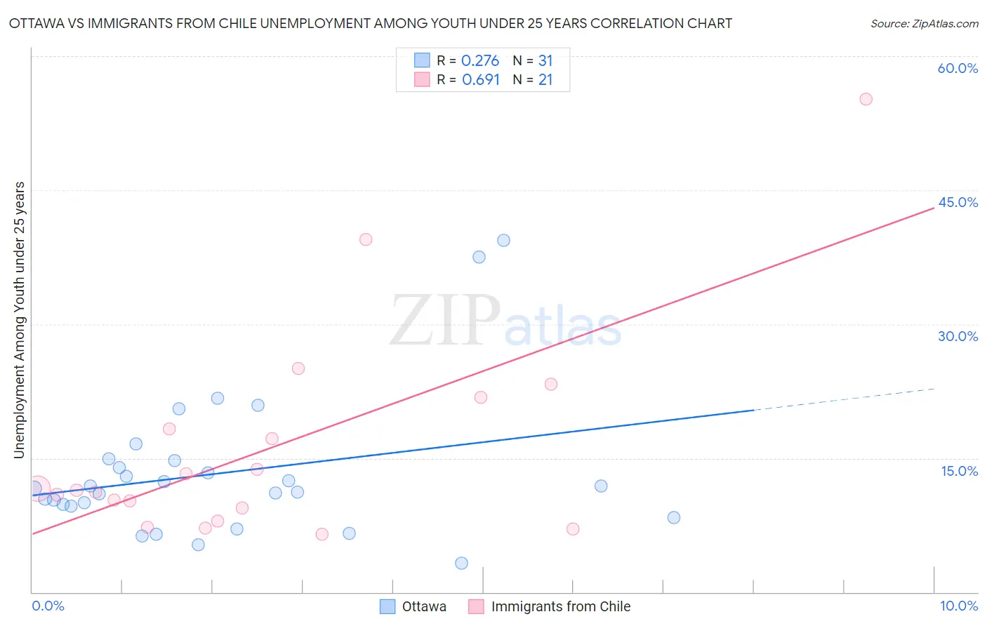 Ottawa vs Immigrants from Chile Unemployment Among Youth under 25 years