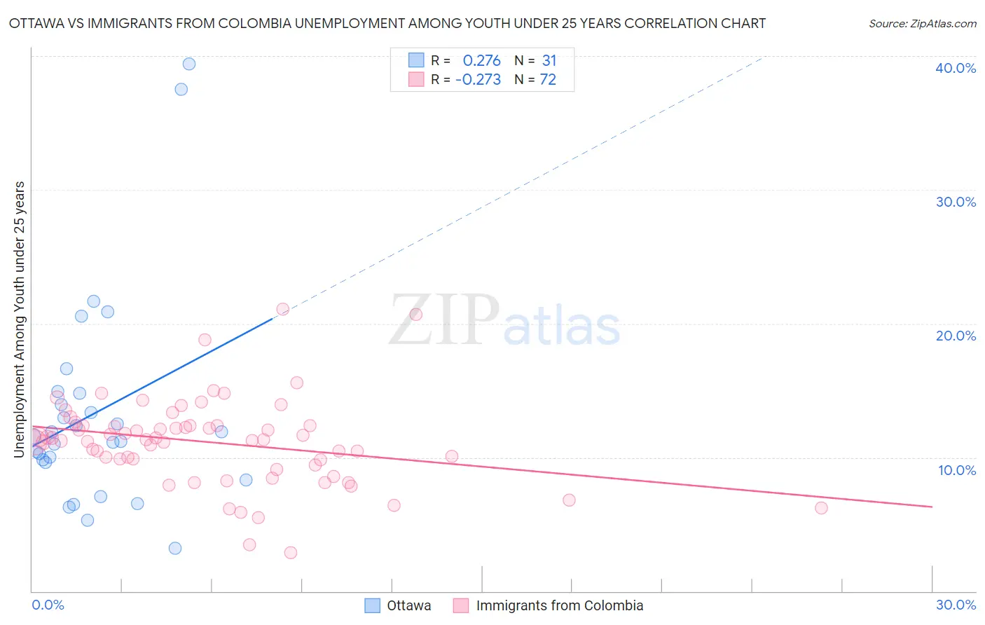 Ottawa vs Immigrants from Colombia Unemployment Among Youth under 25 years