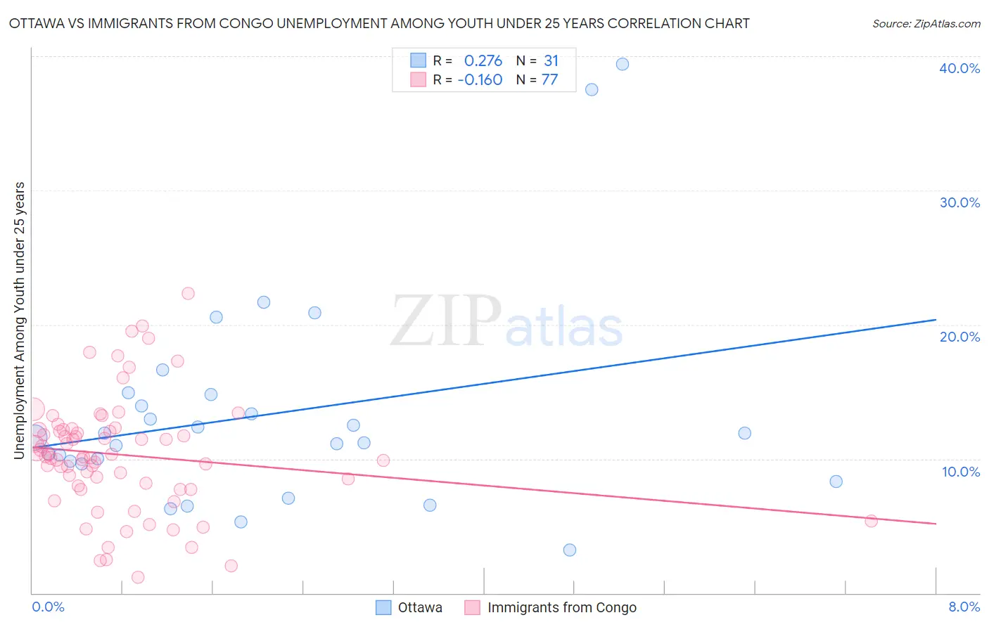 Ottawa vs Immigrants from Congo Unemployment Among Youth under 25 years