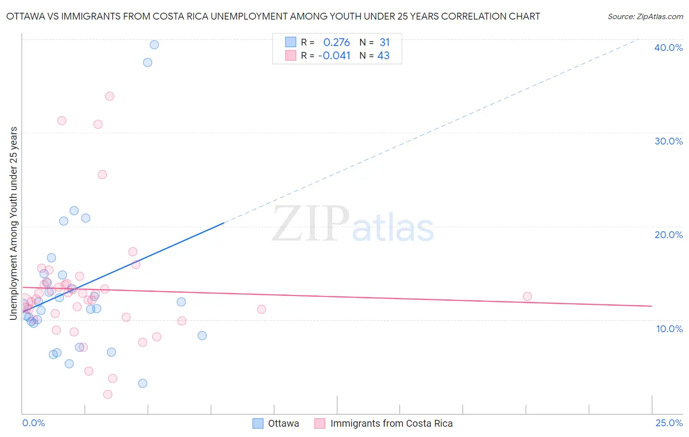 Ottawa vs Immigrants from Costa Rica Unemployment Among Youth under 25 years