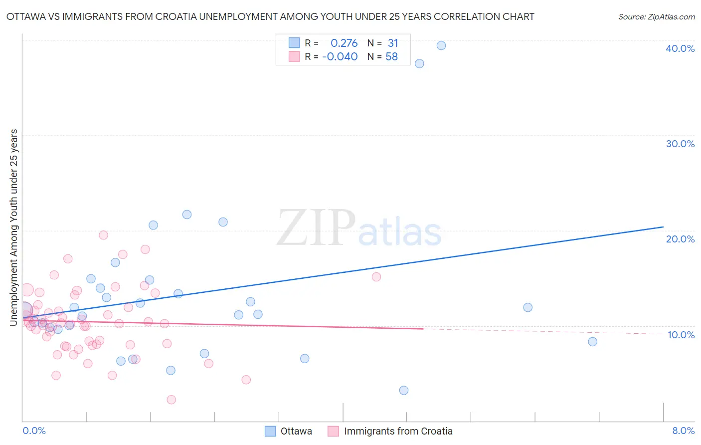 Ottawa vs Immigrants from Croatia Unemployment Among Youth under 25 years