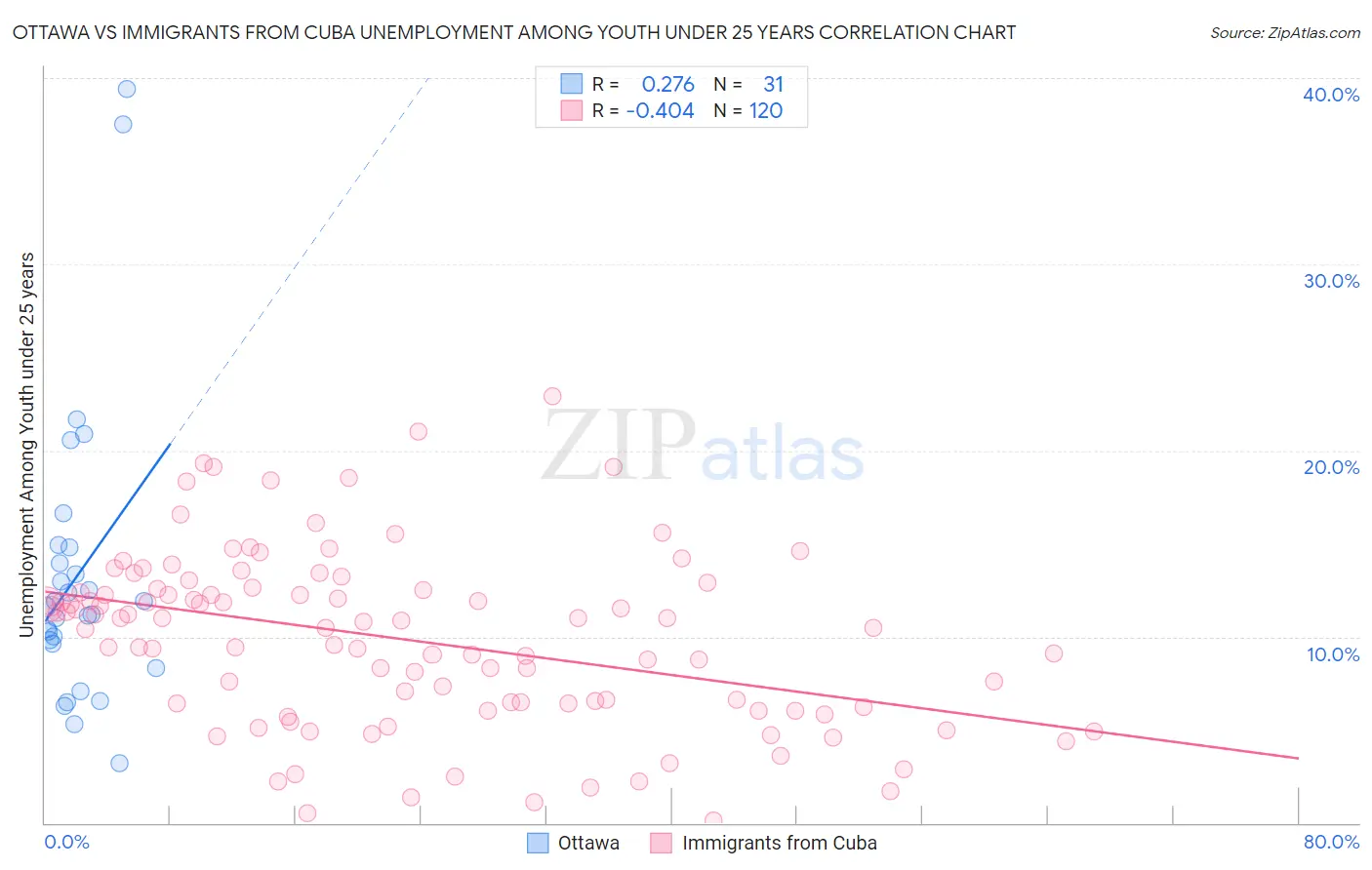 Ottawa vs Immigrants from Cuba Unemployment Among Youth under 25 years