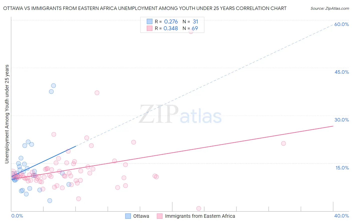 Ottawa vs Immigrants from Eastern Africa Unemployment Among Youth under 25 years