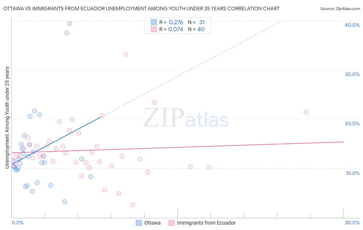 Ottawa vs Immigrants from Ecuador Unemployment Among Youth under 25 years