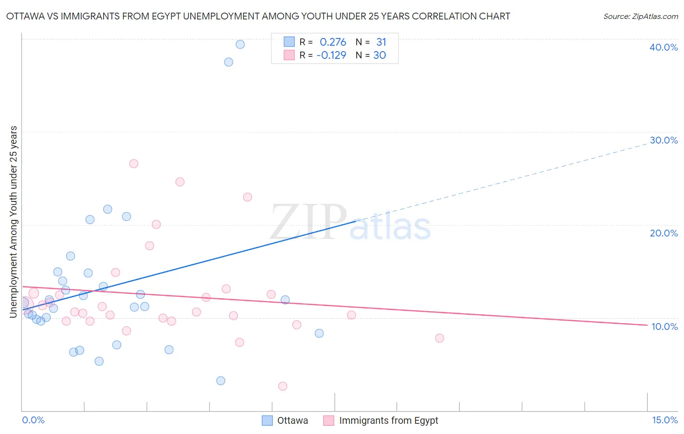 Ottawa vs Immigrants from Egypt Unemployment Among Youth under 25 years