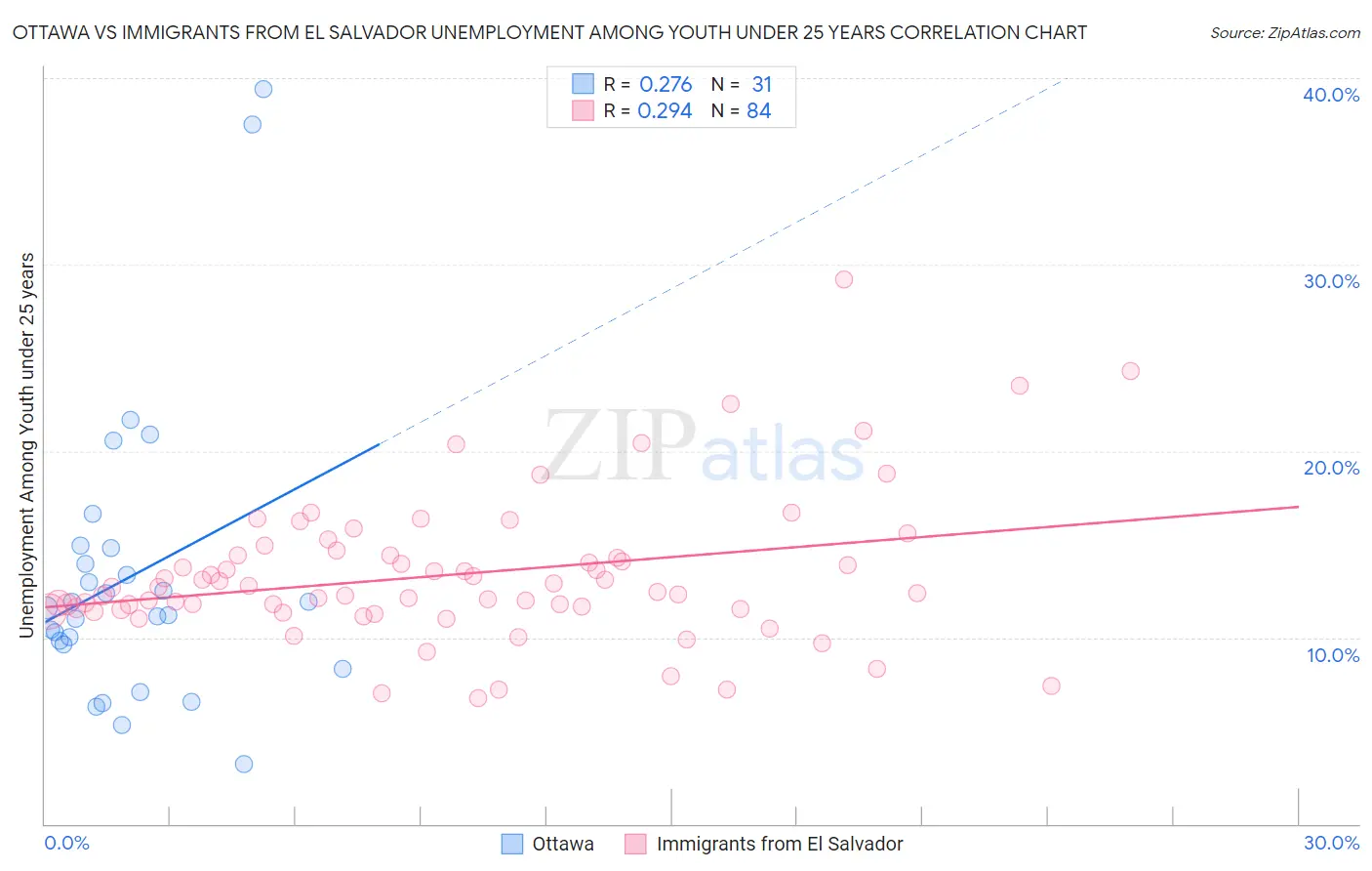Ottawa vs Immigrants from El Salvador Unemployment Among Youth under 25 years