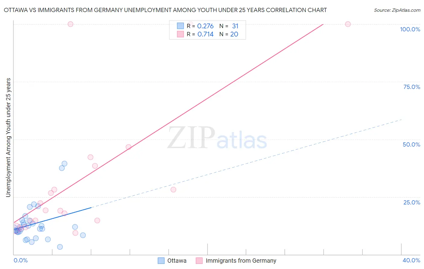 Ottawa vs Immigrants from Germany Unemployment Among Youth under 25 years