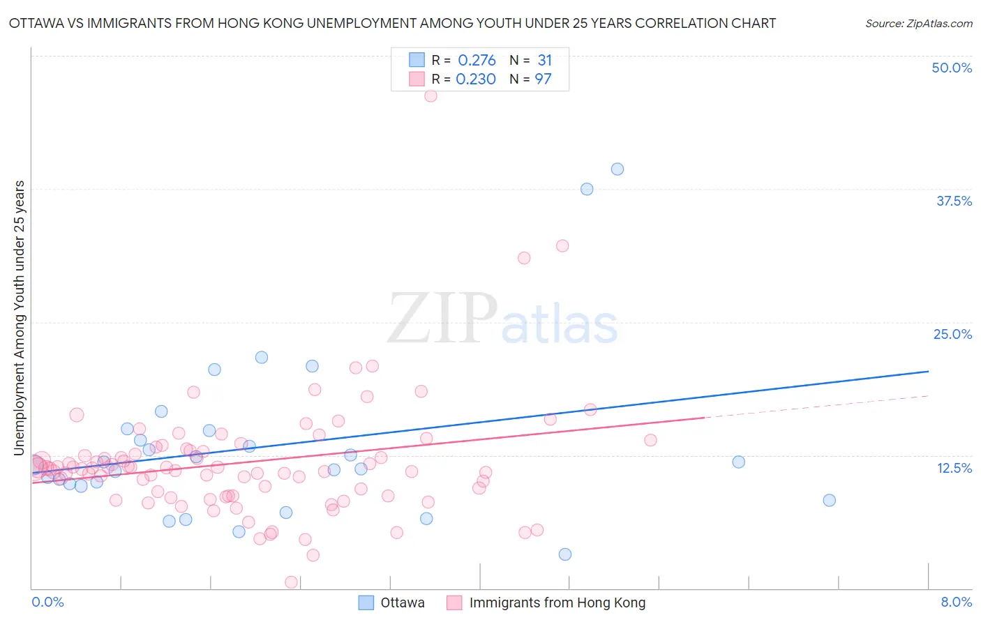Ottawa vs Immigrants from Hong Kong Unemployment Among Youth under 25 years
