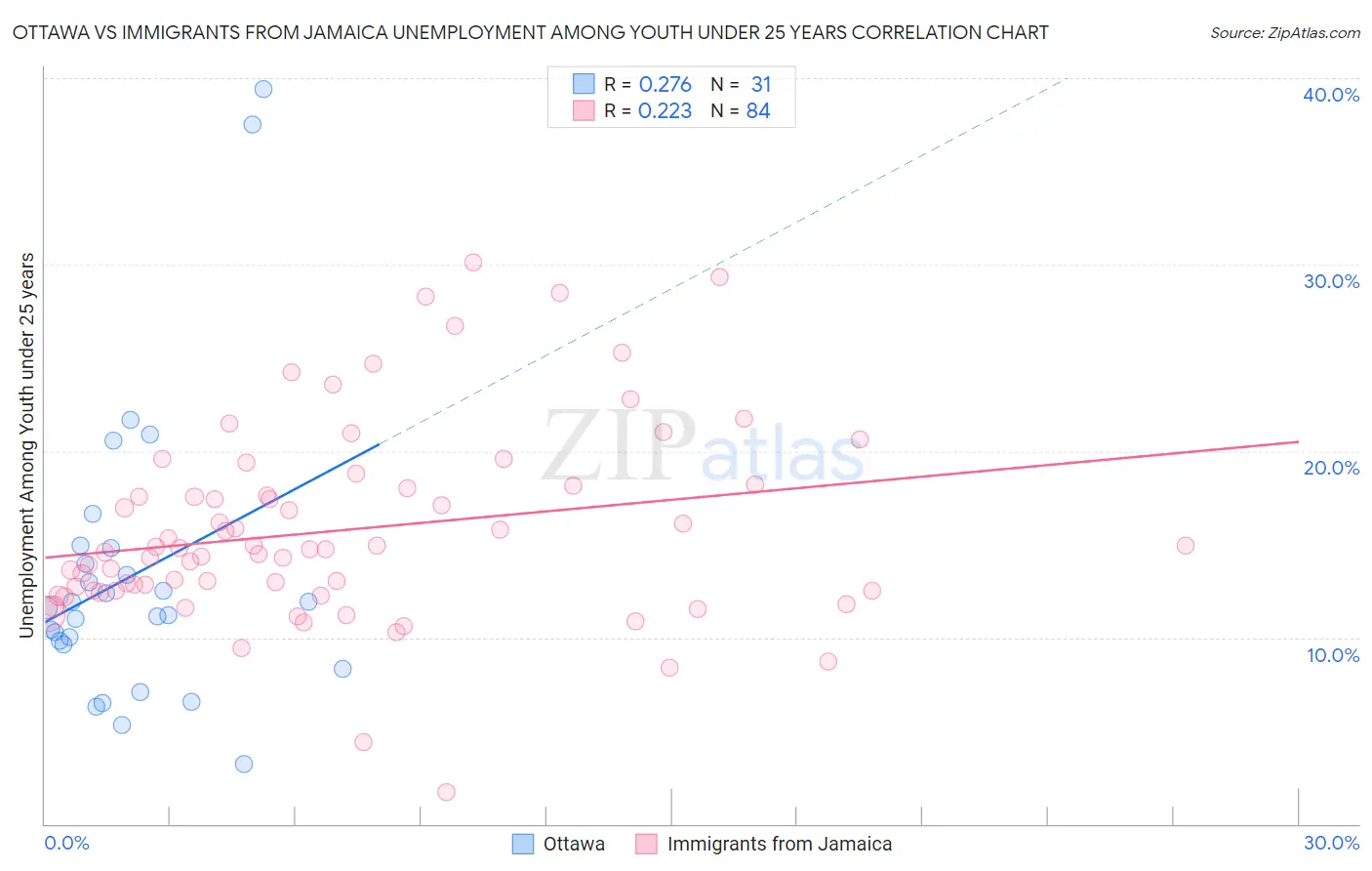 Ottawa vs Immigrants from Jamaica Unemployment Among Youth under 25 years