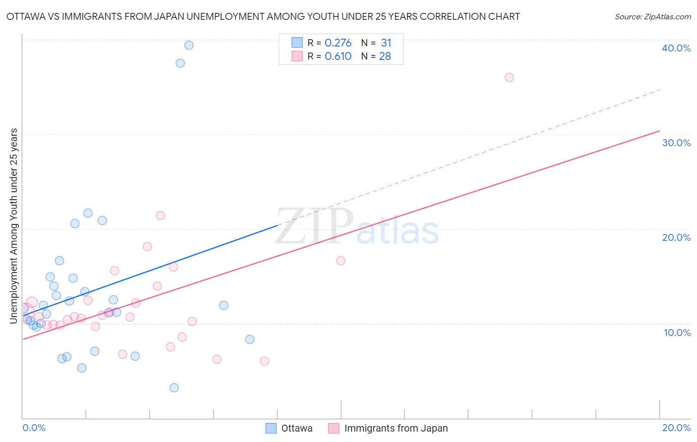 Ottawa vs Immigrants from Japan Unemployment Among Youth under 25 years