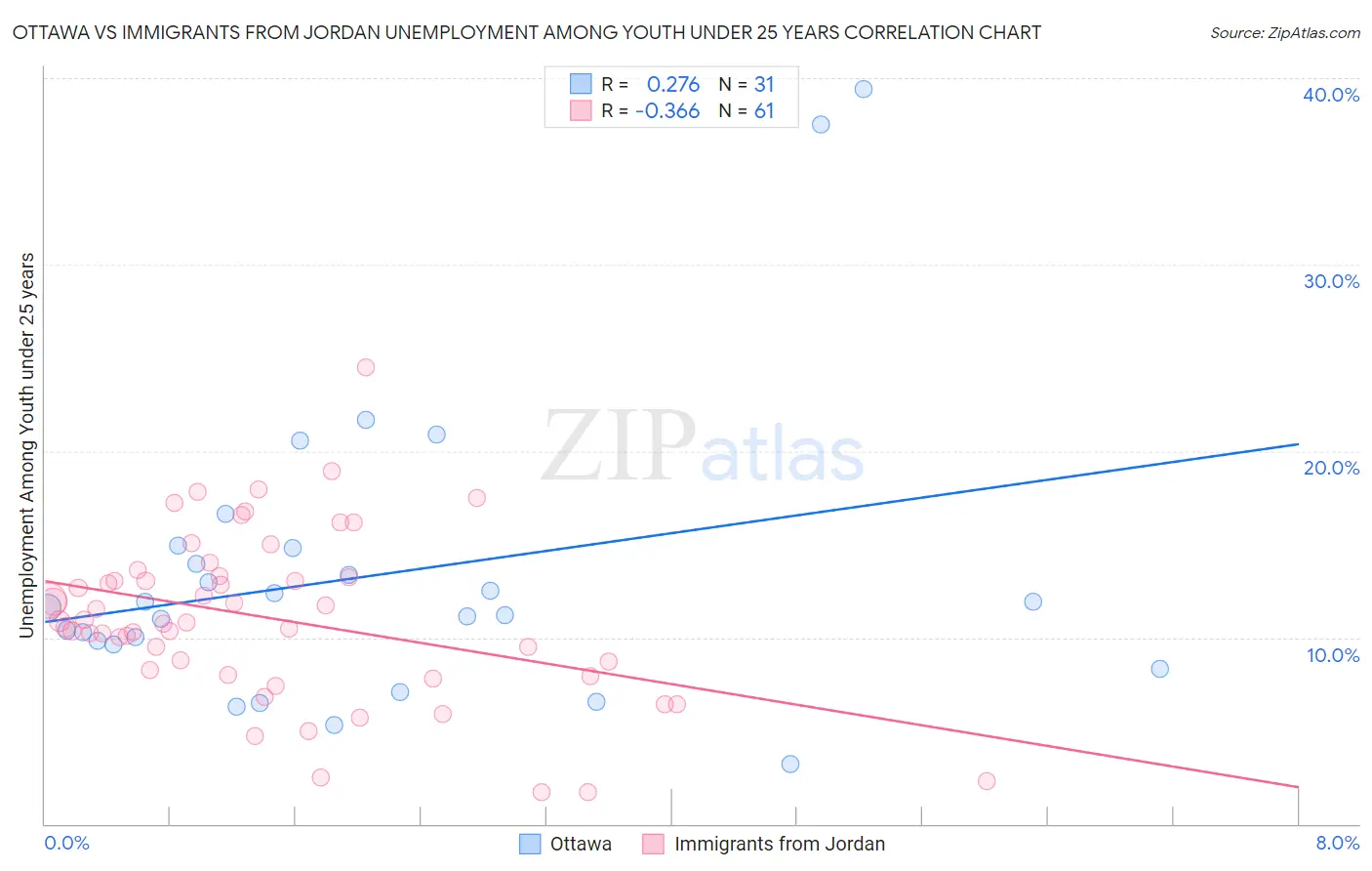 Ottawa vs Immigrants from Jordan Unemployment Among Youth under 25 years