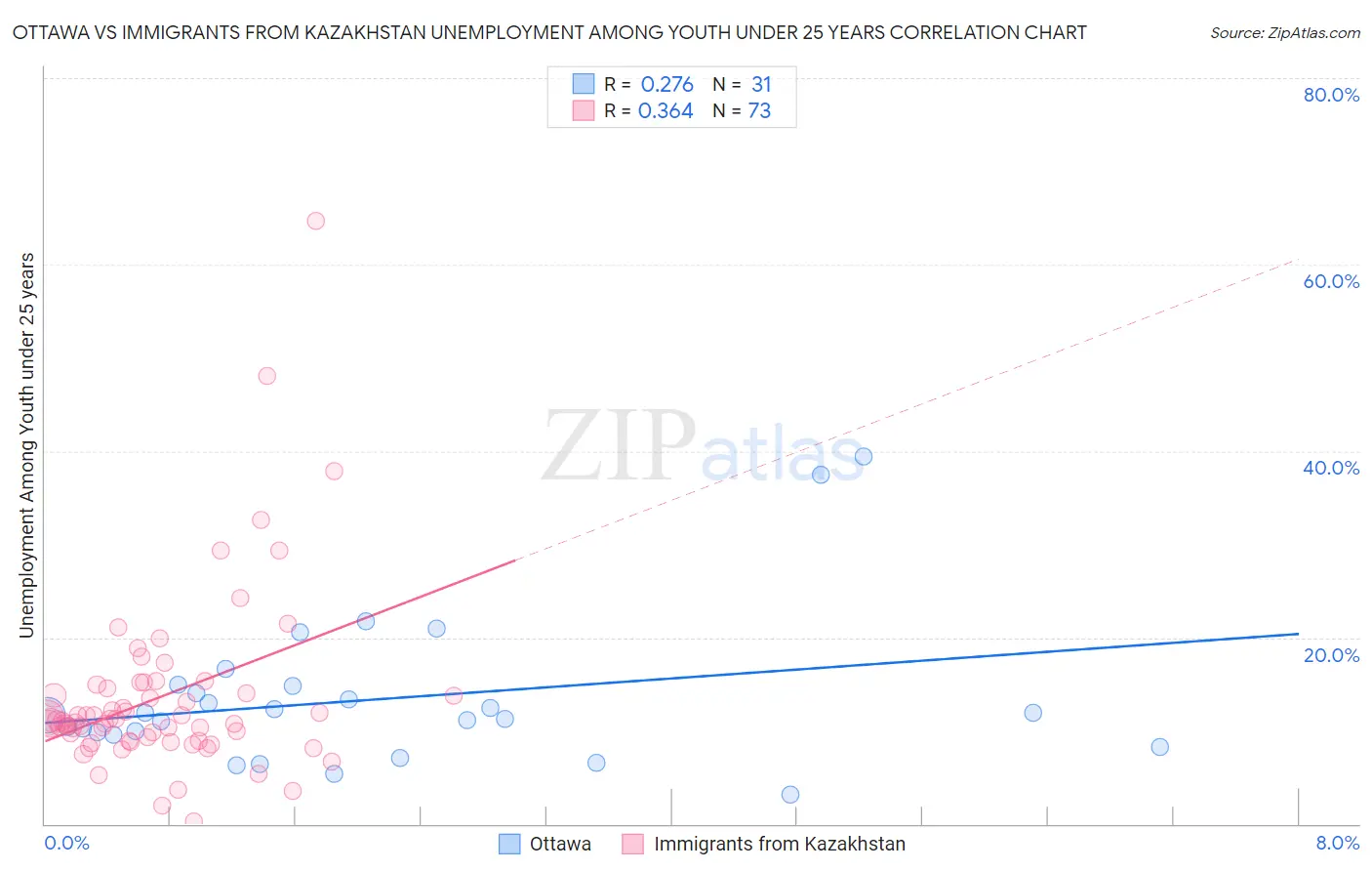 Ottawa vs Immigrants from Kazakhstan Unemployment Among Youth under 25 years